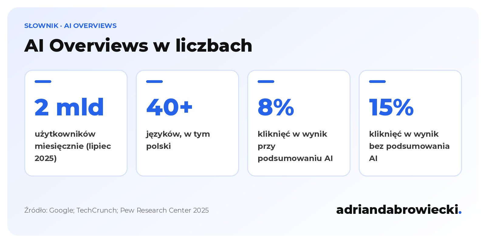 Infografika: AI Overviews w liczbach, 2 mld użytkowników miesięcznie w lipcu 2025, ponad 40 języków, 8% kliknięć w wynik przy podsumowaniu AI wobec 15% bez niego