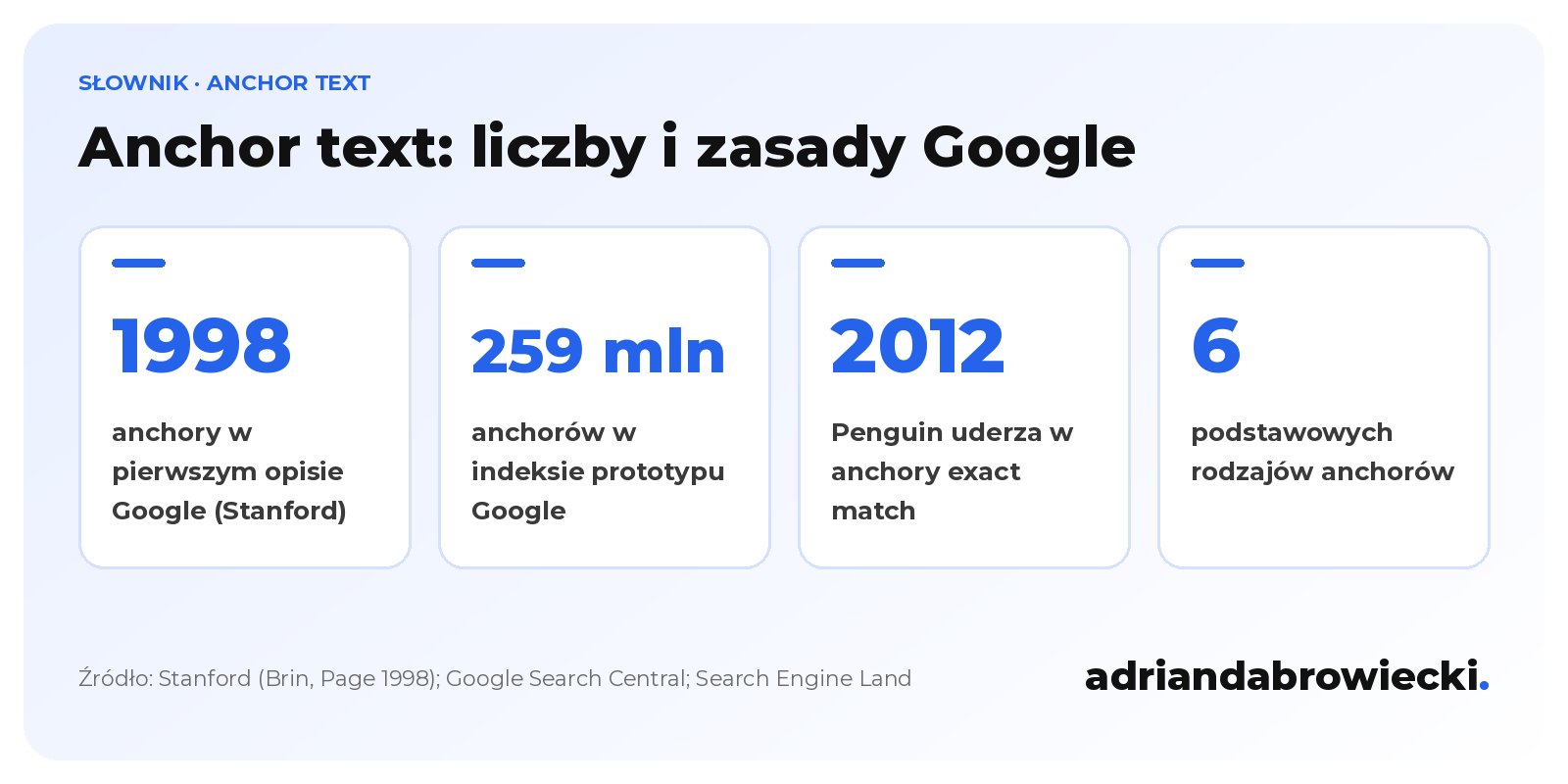 Infografika: anchor text w liczbach, opis z 1998 roku, 259 mln anchorów w prototypie Google, aktualizacja Penguin z 2012 roku i 6 rodzajów anchorów
