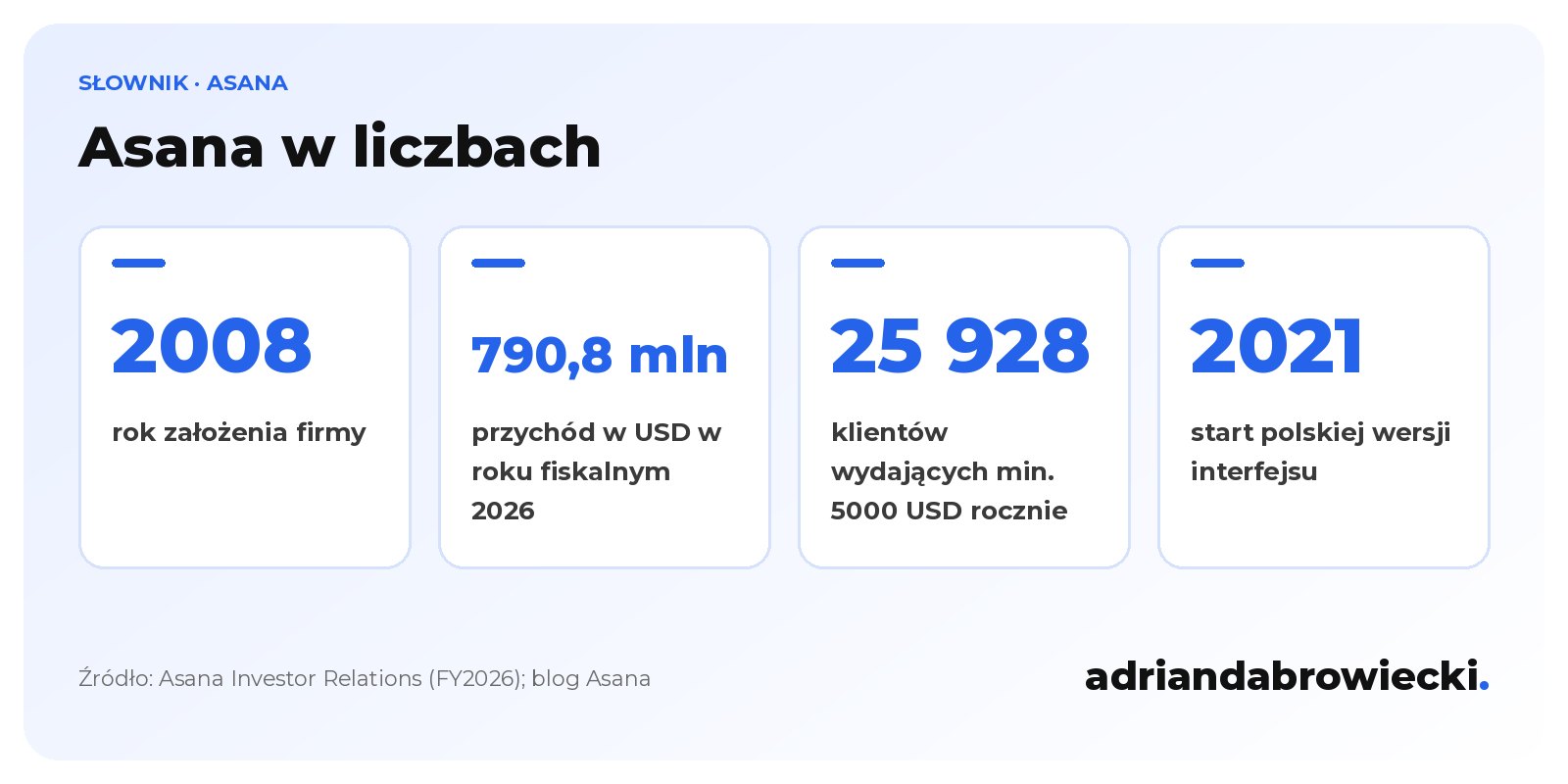 Infografika: Asana w liczbach, założona w 2008 roku, 790,8 mln USD przychodu w roku fiskalnym 2026, 25 928 kluczowych klientów, polski interfejs od 2021 roku
