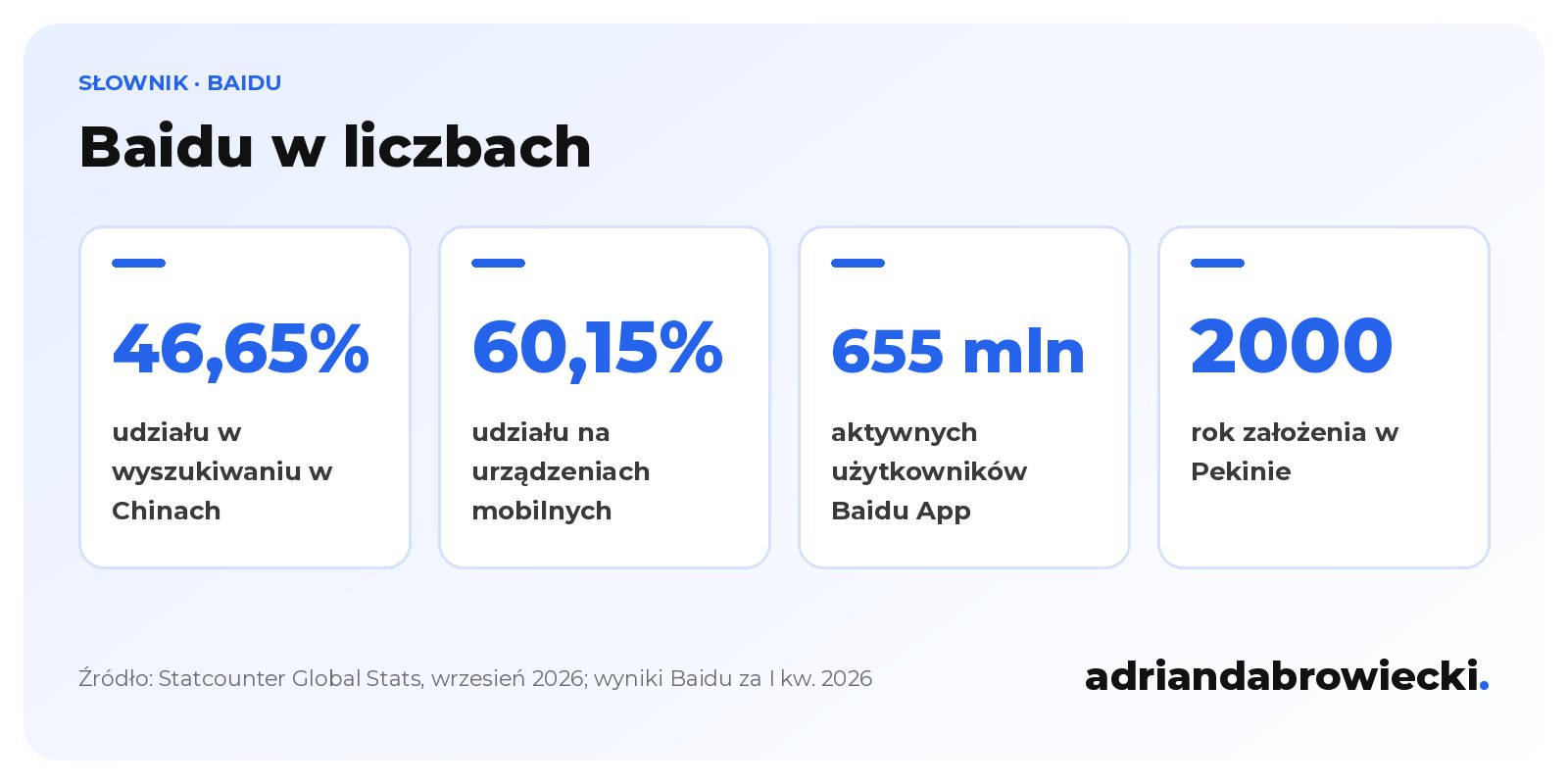Infografika: Baidu w liczbach, 46,65% udziału w wyszukiwaniu w Chinach, 60,15% na urządzeniach mobilnych, 655 mln użytkowników Baidu App, założone w 2000 roku