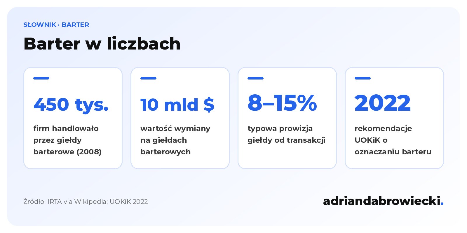 Infografika: barter w liczbach, ponad 450 tys. firm i około 10 mld USD wymiany przez giełdy barterowe w 2008 roku, prowizje 8–15%, rekomendacje UOKiK z 2022 roku