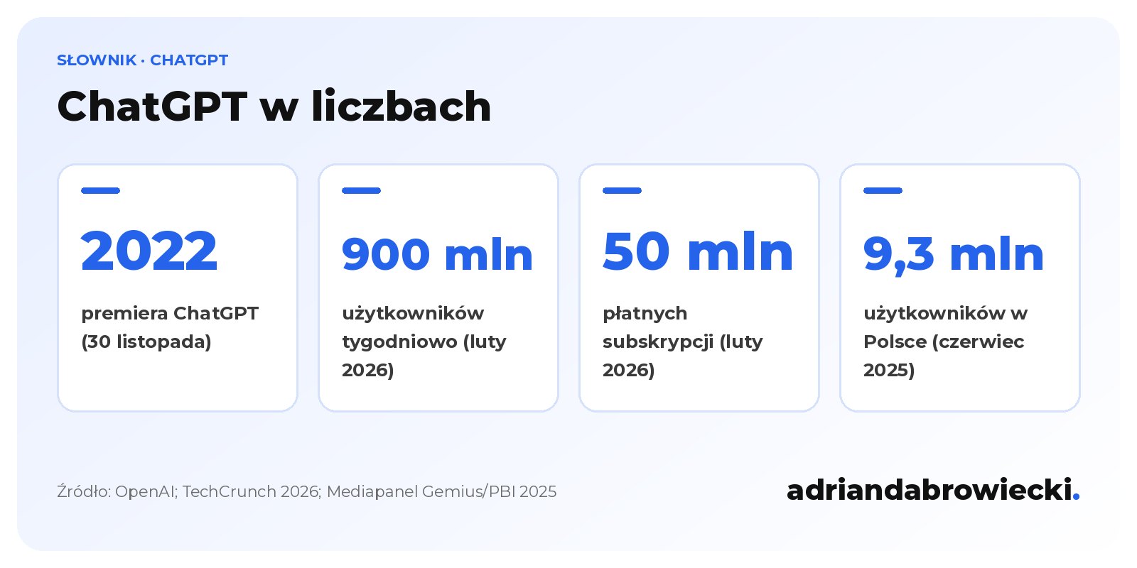 Infografika: ChatGPT w liczbach, premiera w 2022 roku, 900 mln użytkowników tygodniowo i 50 mln płatnych subskrypcji w lutym 2026, 9,3 mln użytkowników w Polsce w czerwcu 2025