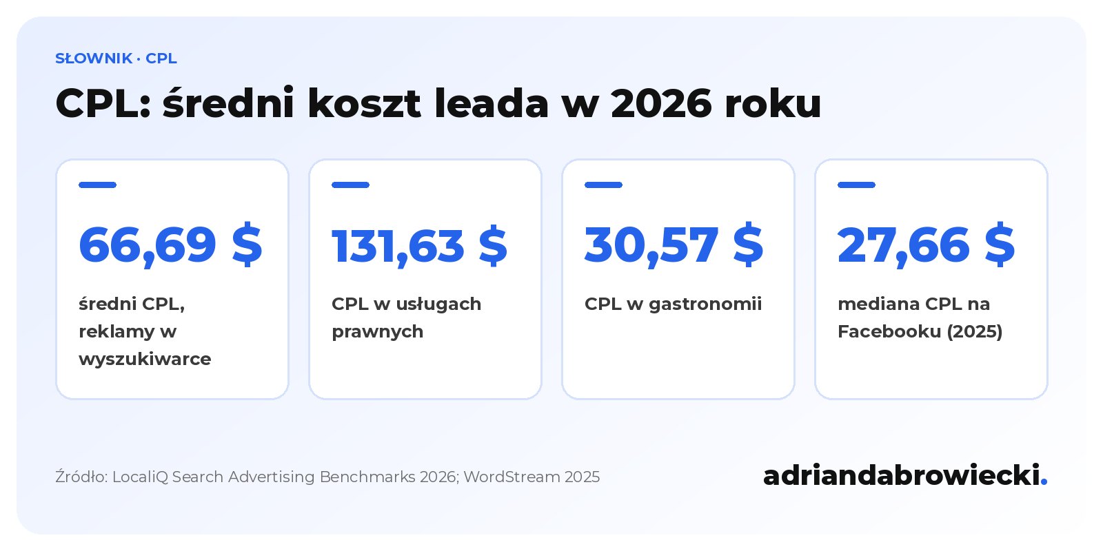 Infografika: średni CPL w reklamach w wyszukiwarce w USA 66,69 USD, w usługach prawnych 131,63 USD, w gastronomii 30,57 USD, a mediana CPL w kampaniach leadowych na Facebooku 27,66 USD