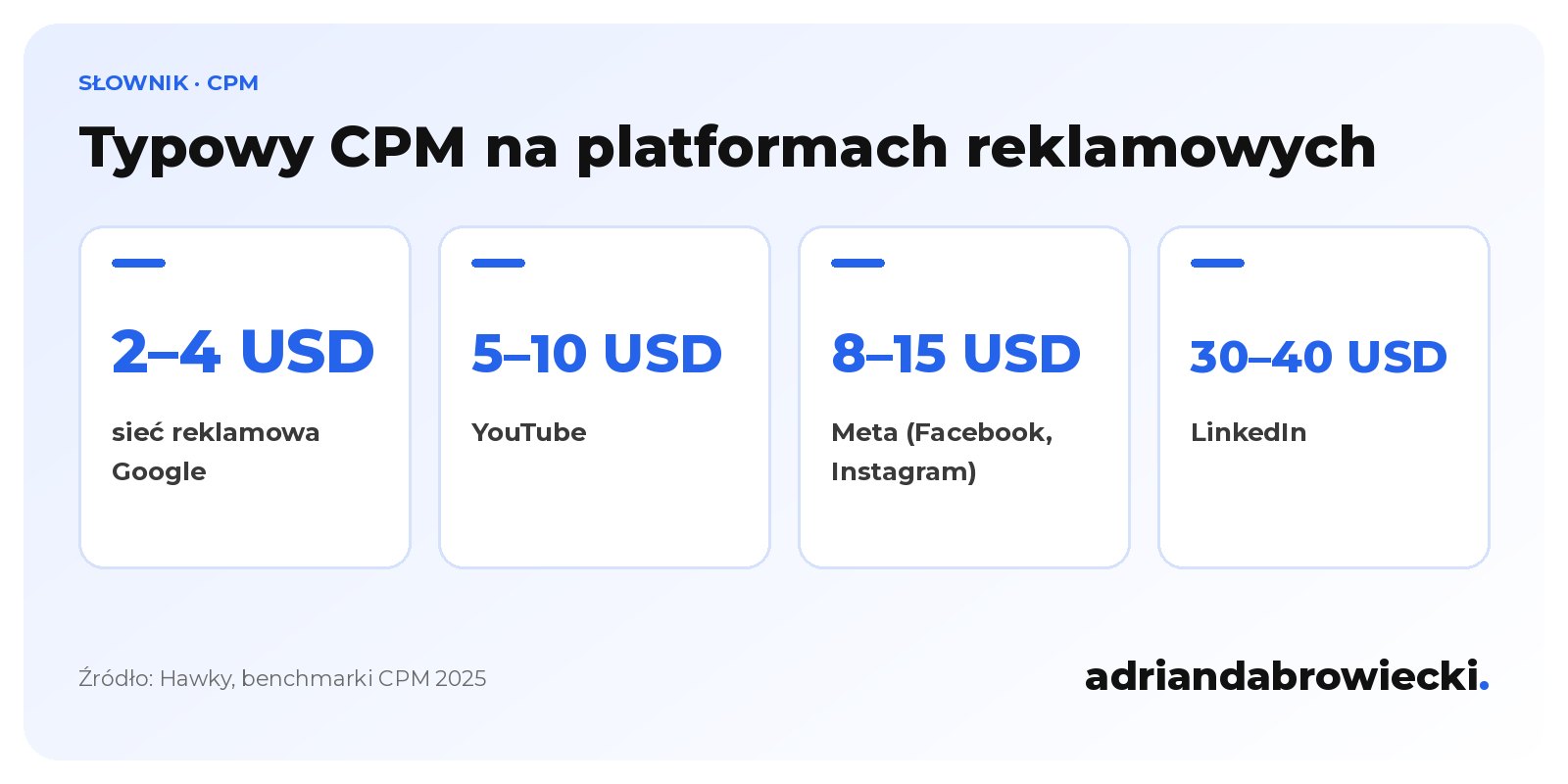 Infografika: typowy CPM w 2025 roku, sieć reklamowa Google 2–4 USD, YouTube 5–10 USD, Meta 8–15 USD, LinkedIn 30–40 USD za tysiąc wyświetleń