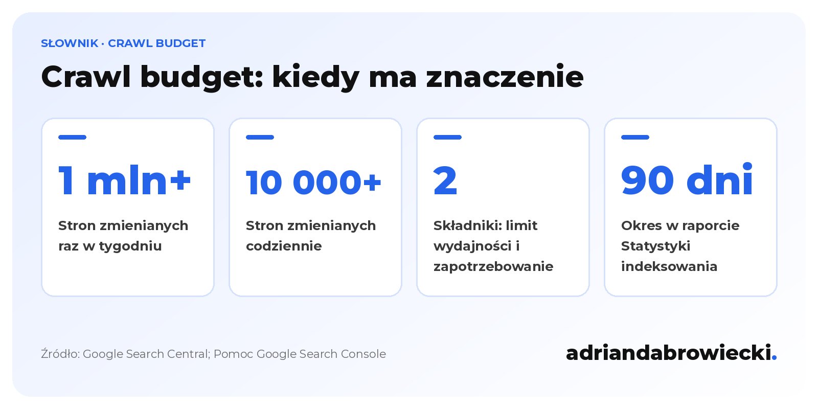 Infografika: crawl budget ma znaczenie dla serwisów z ponad 1 mln stron zmienianych co tydzień lub ponad 10 000 stron zmienianych codziennie, składa się z 2 elementów, a raport Statystyki indeksowania obejmuje 90 dni.
