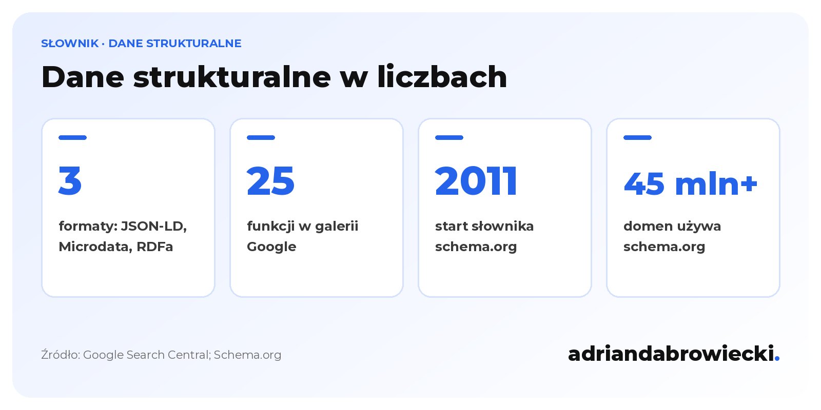 Infografika: dane strukturalne w liczbach, 3 formaty zapisu, 25 funkcji w galerii Google, start schema.org w 2011 roku i ponad 45 mln domen korzystających ze słownika