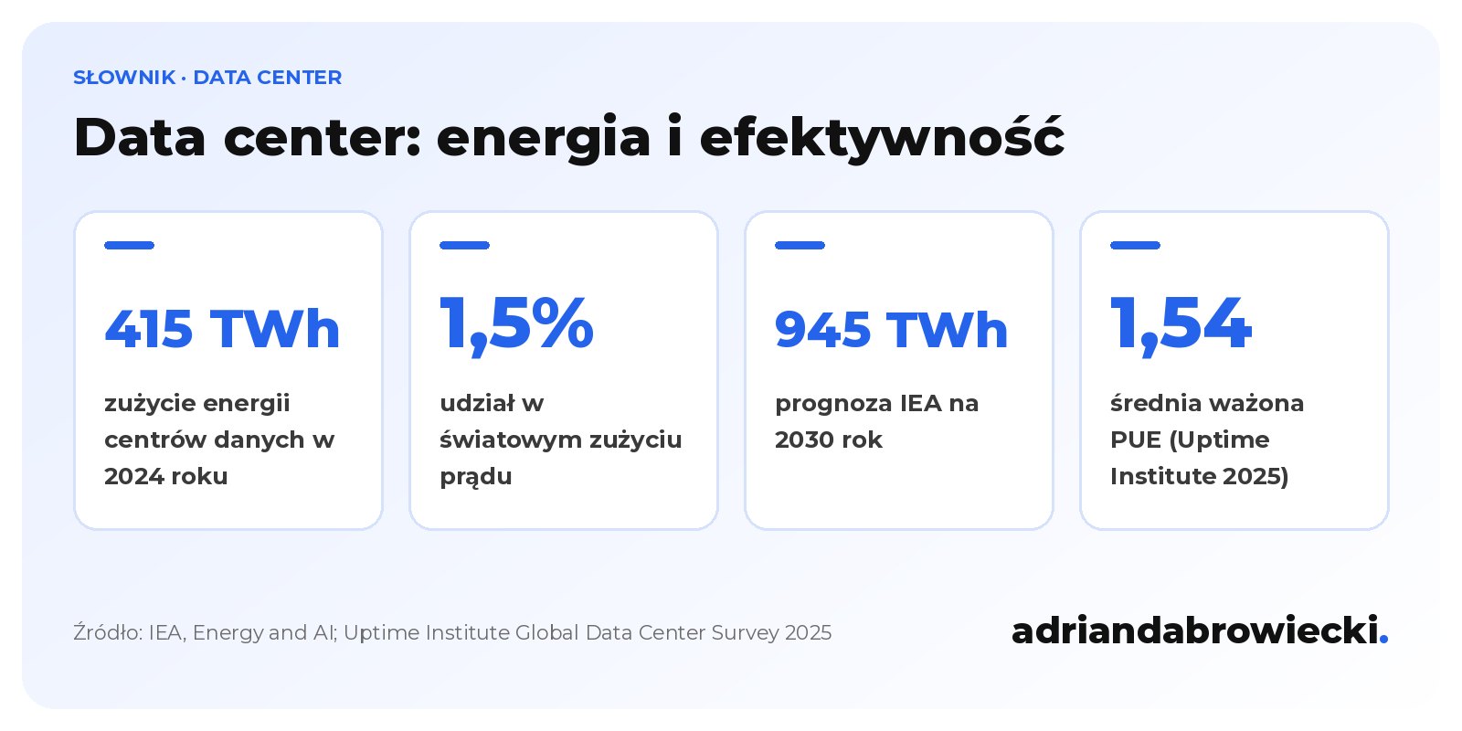 Infografika: data center w liczbach, 415 TWh zużycia energii w 2024 roku, 1,5% światowego zużycia prądu, prognoza 945 TWh w 2030 roku i średnia ważona PUE 1,54
