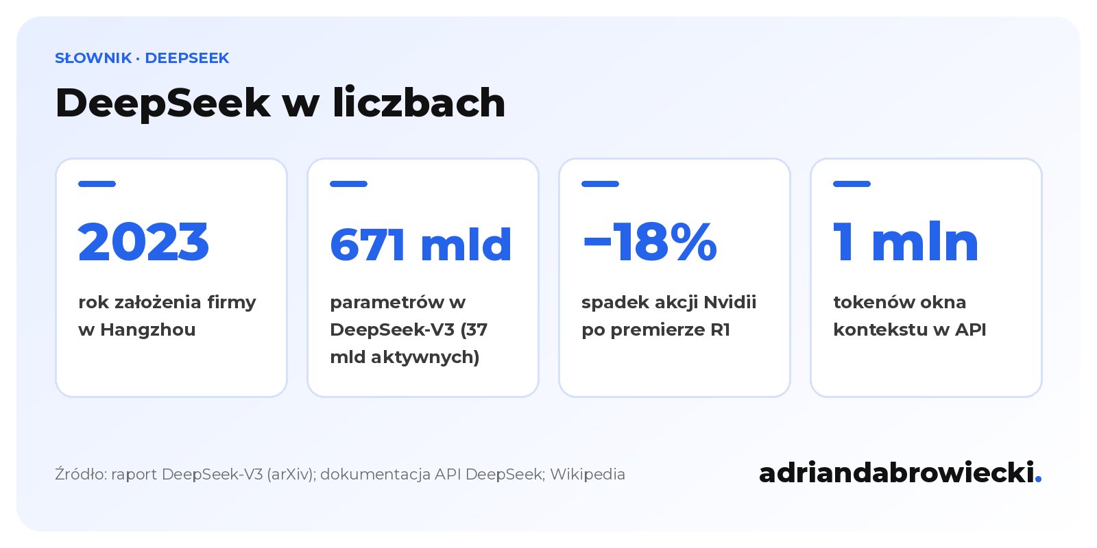 Infografika: DeepSeek założony w 2023 roku, model V3 ma 671 mld parametrów, po premierze R1 akcje Nvidii spadły o 18%, a API obsługuje okno kontekstu 1 mln tokenów