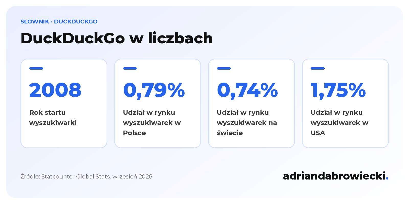 Infografika: DuckDuckGo w liczbach, start w 2008 roku, 0,79% udziału w rynku wyszukiwarek w Polsce, 0,74% na świecie i 1,75% w USA we wrześniu 2026 roku.