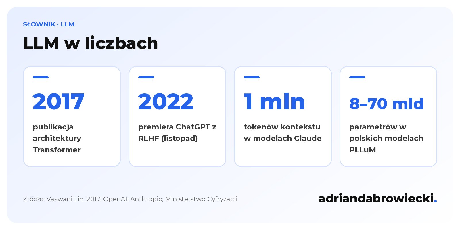 Infografika: LLM w liczbach, architektura Transformer z 2017 roku, ChatGPT z listopada 2022, okno kontekstu 1 mln tokenów w modelach Claude, polskie modele PLLuM od 8 do 70 mld parametrów