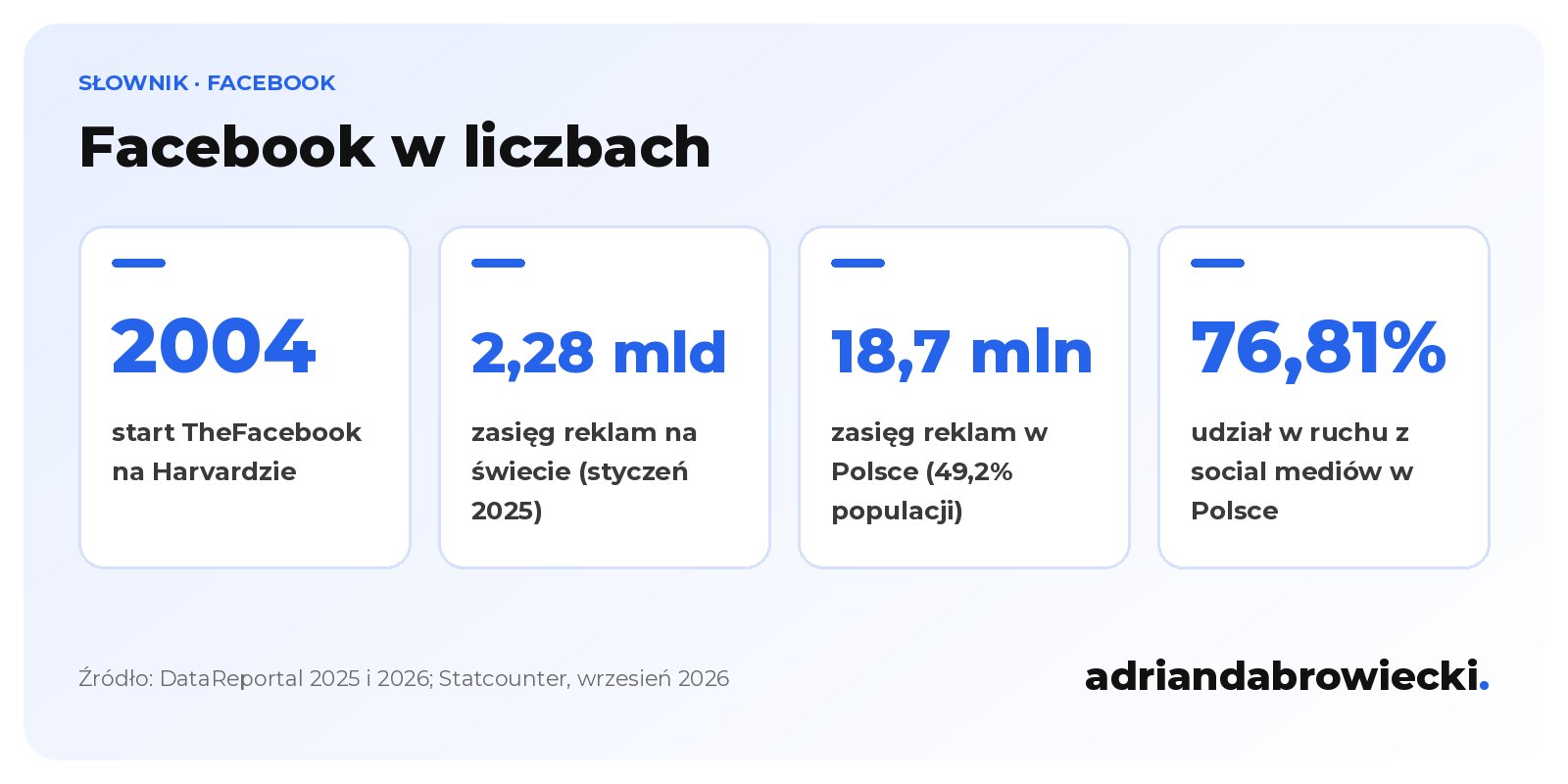 Infografika: Facebook w liczbach, start w 2004 roku, 2,28 mld osób zasięgu reklam na świecie w styczniu 2025 roku, 18,7 mln w Polsce, czyli 49,2% populacji, i 76,81% ruchu z mediów społecznościowych w Polsce we wrześniu 2026 roku