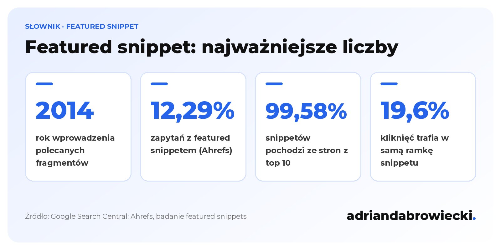 Infografika: featured snippets działają od 2014 roku, pojawiają się przy około 12,29% zapytań, 99,58% z nich pochodzi ze stron z top 10, a sama ramka zbiera około 19,6% kliknięć