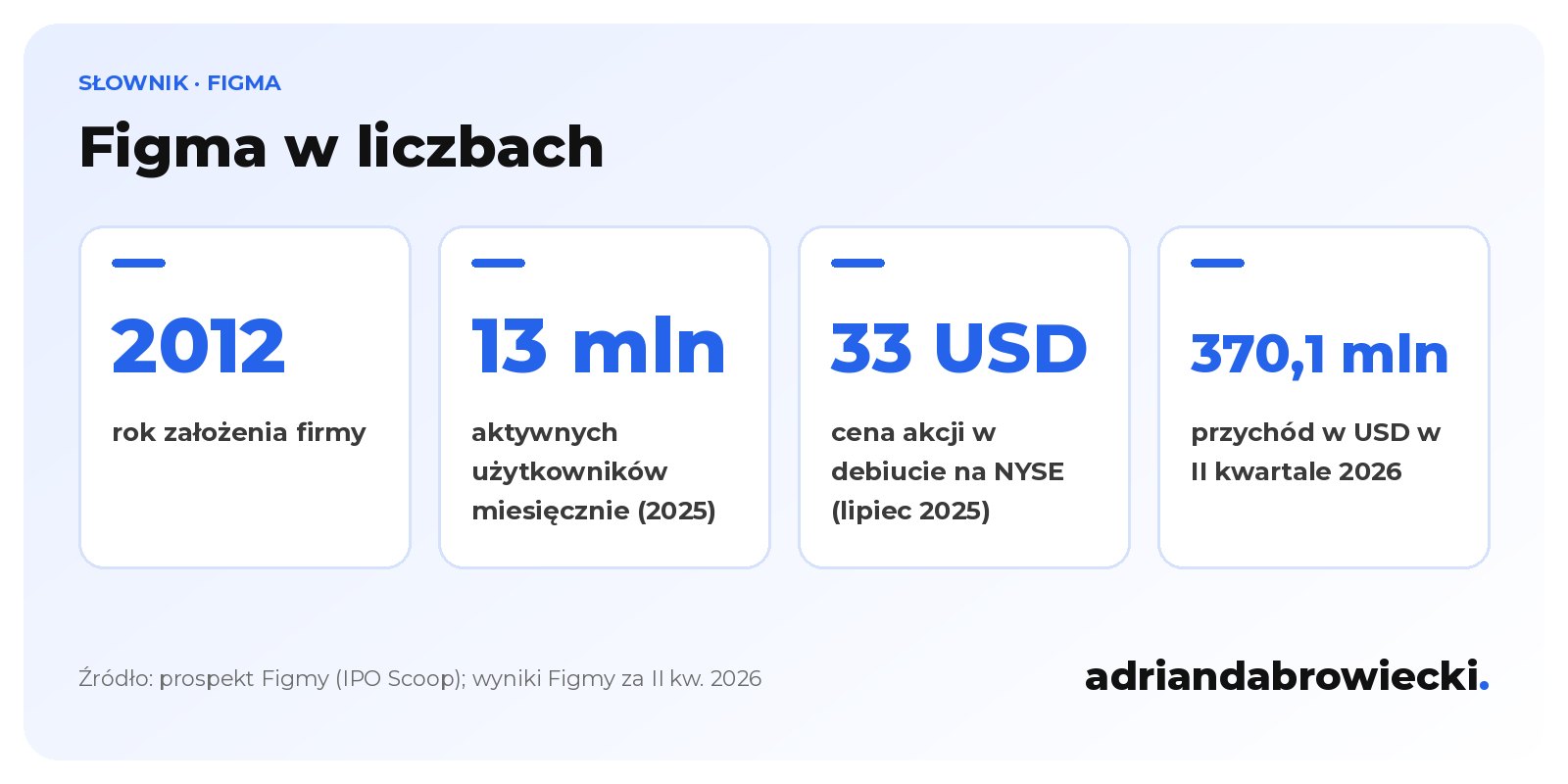 Infografika: Figma w liczbach, założona w 2012 roku, ponad 13 mln aktywnych użytkowników miesięcznie, cena akcji w IPO 33 USD, przychód 370,1 mln USD w II kwartale 2026