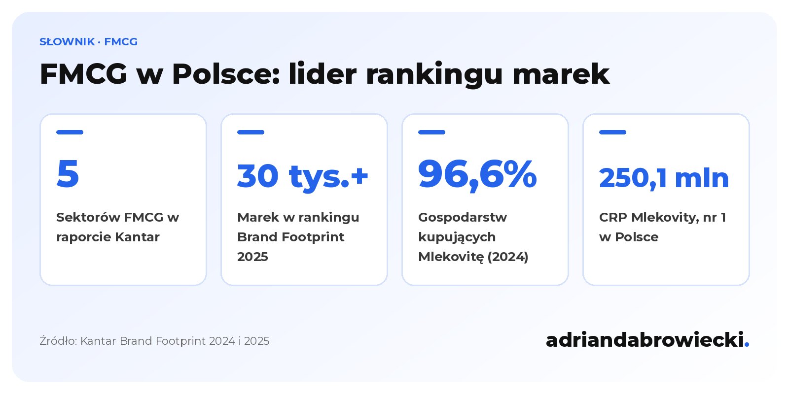 Infografika: rynek FMCG, 5 sektorów w raporcie Kantar, ponad 30 tys. marek w rankingu Brand Footprint 2025, Mlekovita kupowana przez 96,6% gospodarstw w Polsce i 250,1 mln punktów CRP w 2024 roku.