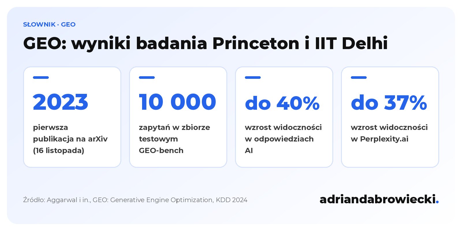 Infografika: badanie GEO, publikacja w 2023 roku, 10 000 zapytań w zbiorze GEO-bench, wzrost widoczności źródeł do 40% w odpowiedziach AI i do 37% w Perplexity.ai