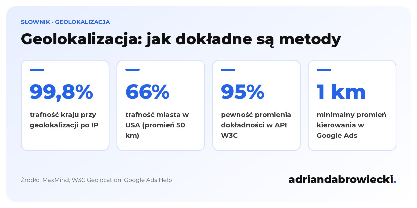 Infografika: geolokalizacja w liczbach, po IP trafność kraju 99,8% i miasta w USA 66% w promieniu 50 km, promień dokładności API z 95% pewnością, minimalny promień kierowania w Google Ads 1 km