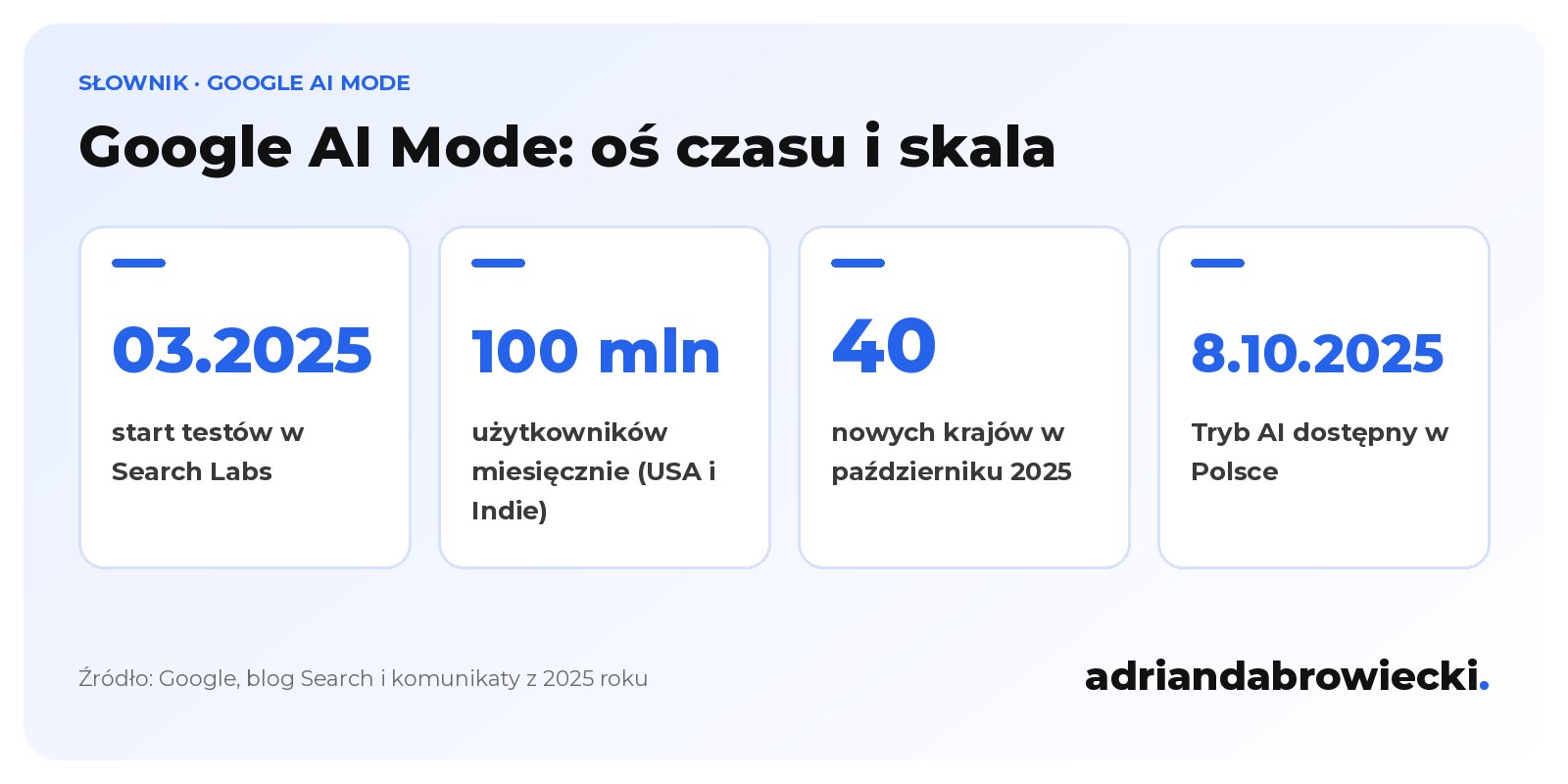 Infografika: Google AI Mode, start testów w marcu 2025, 100 mln użytkowników miesięcznie w USA i Indiach, 40 nowych krajów i dostępność w Polsce od 8 października 2025
