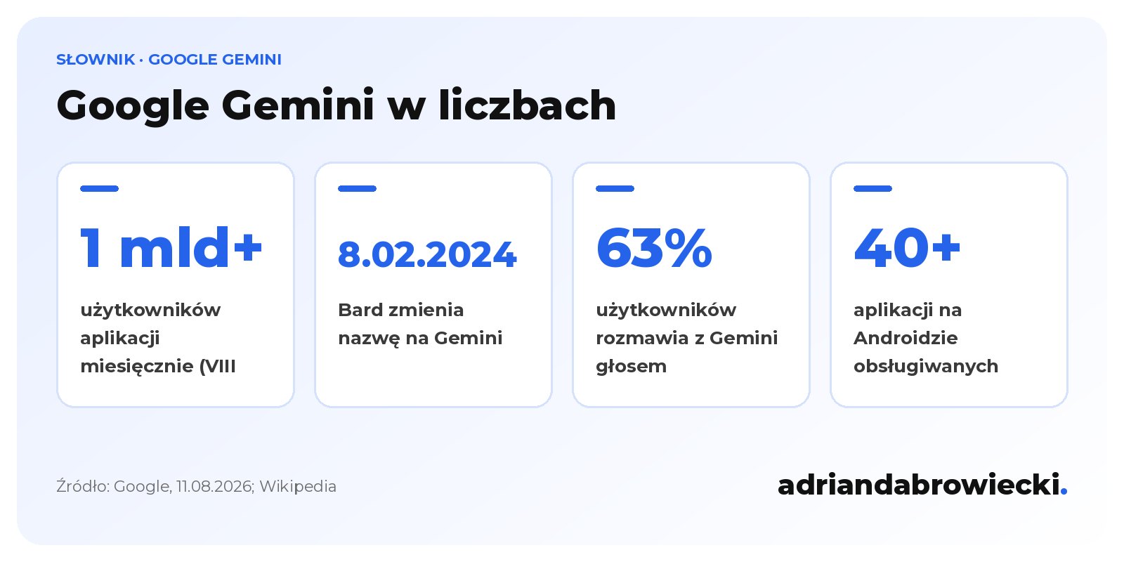 Infografika: aplikacja Google Gemini ma ponad 1 mld użytkowników miesięcznie (sierpień 2026), Bard zmienił nazwę na Gemini 8 lutego 2024, 63% użytkowników rozmawia z Gemini głosem, a asystent działa w ponad 40 aplikacjach na Androidzie