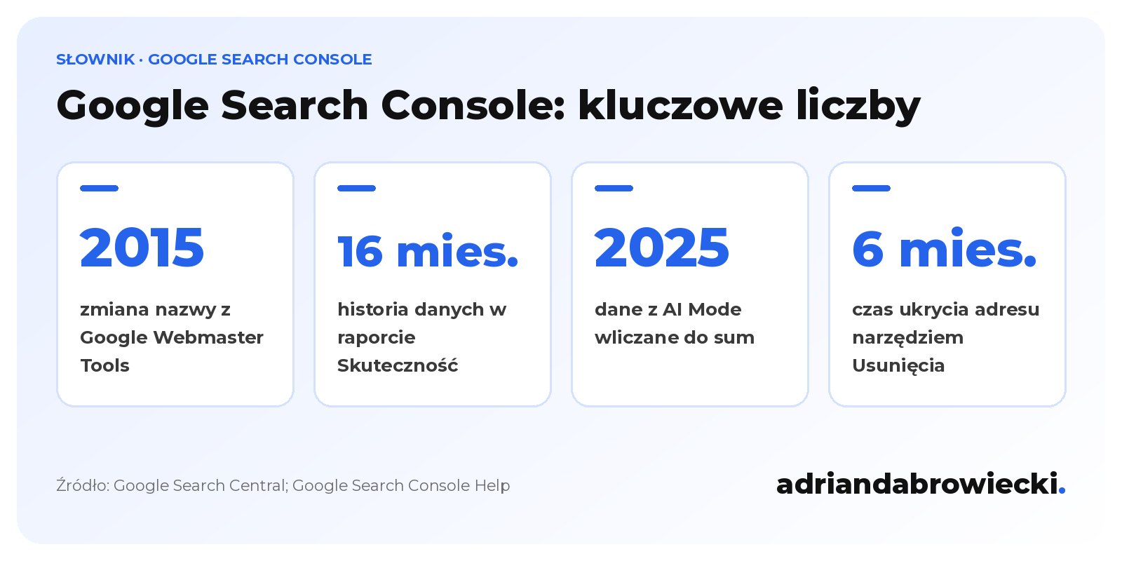 Infografika: Google Search Console w liczbach, nazwa od 2015 roku, 16 miesięcy danych o skuteczności, dane z AI Mode od 2025 roku, ukrycie adresu na około 6 miesięcy