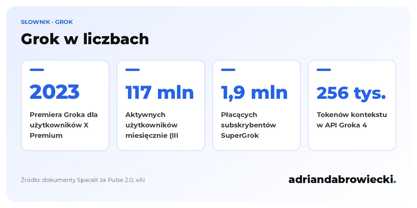 Infografika: Grok w liczbach, premiera w 2023 roku, 117 mln aktywnych użytkowników miesięcznie w marcu 2026, 1,9 mln płacących subskrybentów SuperGrok i 256 tys. tokenów kontekstu w API Groka 4.