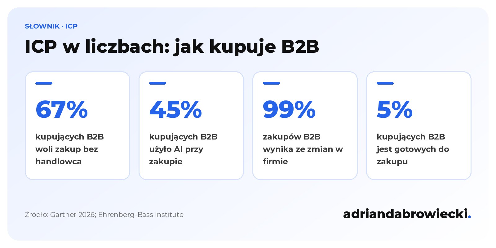 Infografika: ICP i zakupy B2B w liczbach, 67% kupujących woli zakup bez handlowca, 45% użyło AI, 99% zakupów wynika ze zmian w organizacji, tylko 5% kupujących jest gotowych do zakupu
