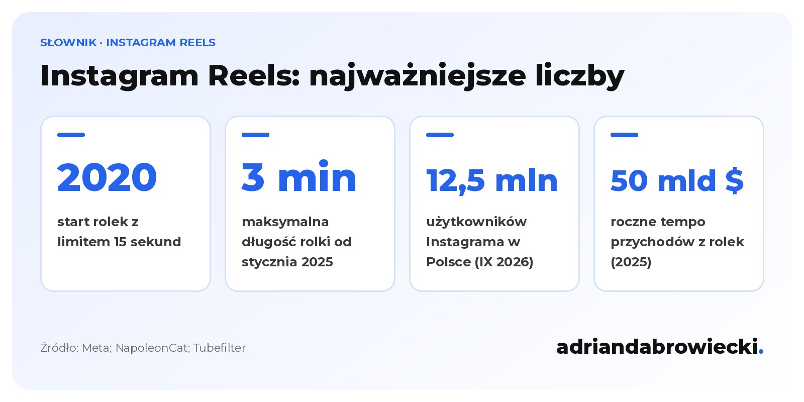 Infografika: Instagram Reels w liczbach, start w 2020 roku z limitem 15 sekund, rolki do 3 minut od stycznia 2025 roku, 12,5 mln użytkowników Instagrama w Polsce we wrześniu 2026 roku i ponad 50 mld USD rocznego tempa przychodów z rolek