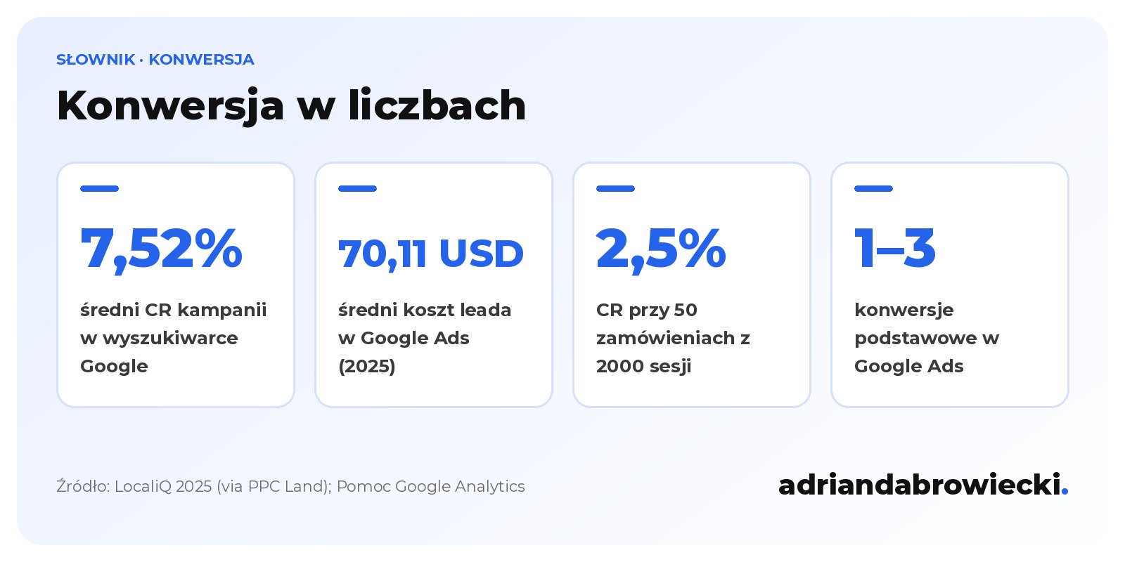 Infografika: konwersja w liczbach, średni współczynnik konwersji w kampaniach w wyszukiwarce Google 7,52%, średni koszt leada 70,11 USD w 2025 roku, przykład 50 zamówień z 2000 sesji daje 2,5%, zalecane 1–3 konwersje podstawowe