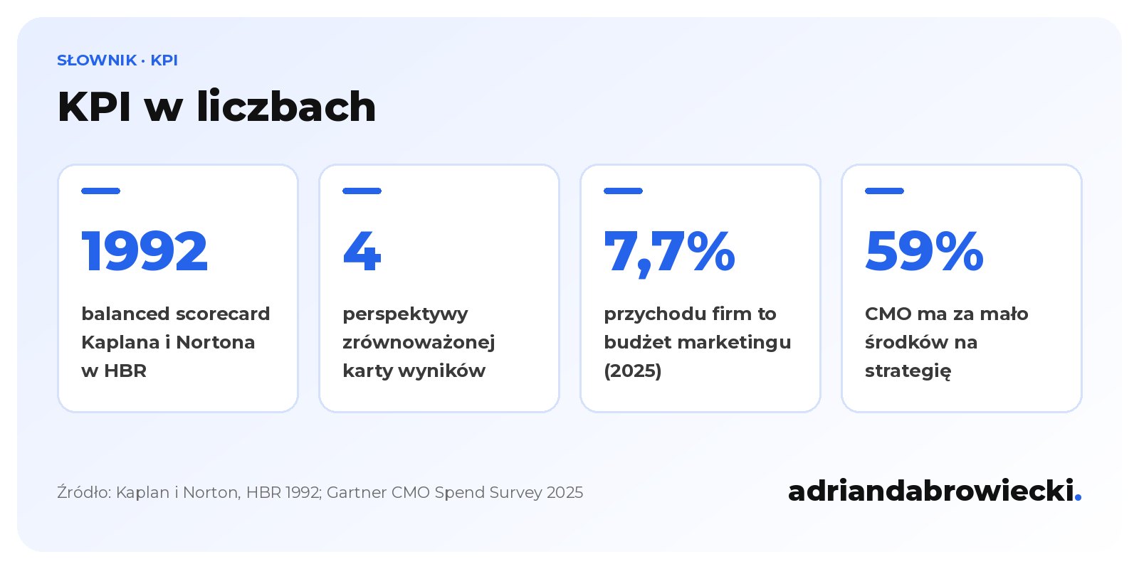Infografika: KPI w liczbach, zrównoważona karta wyników z 1992 roku z 4 perspektywami, budżety marketingu na poziomie 7,7% przychodów i 59% CMO bez wystarczających środków według Gartnera 2025