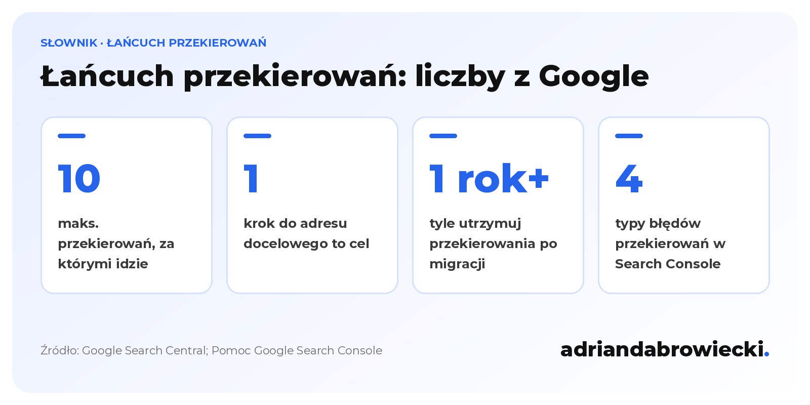 Infografika: łańcuch przekierowań, Google podąża za maksymalnie 10 przekierowaniami, celem jest 1 krok, przekierowania po migracji utrzymuj co najmniej rok, Search Console zgłasza 4 typy błędów przekierowań