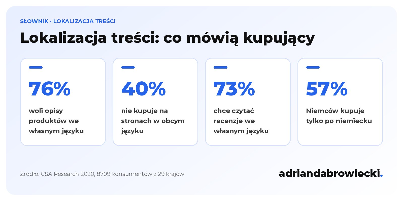 Infografika: lokalizacja treści w danych CSA Research 2020, 76% kupujących woli opisy we własnym języku, 40% nie kupuje na stronach w obcym języku, 73% chce recenzji we własnym języku, 57% Niemców kupuje tylko po niemiecku