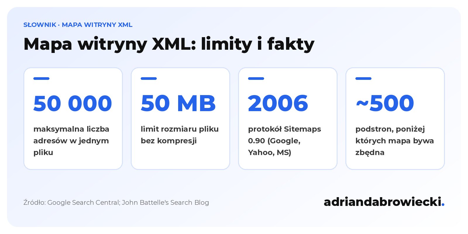 Infografika: mapa witryny XML w liczbach, maksymalnie 50 000 adresów i 50 MB na plik, protokół Sitemaps 0.90 z 2006 roku, mapa bywa zbędna przy około 500 podstronach