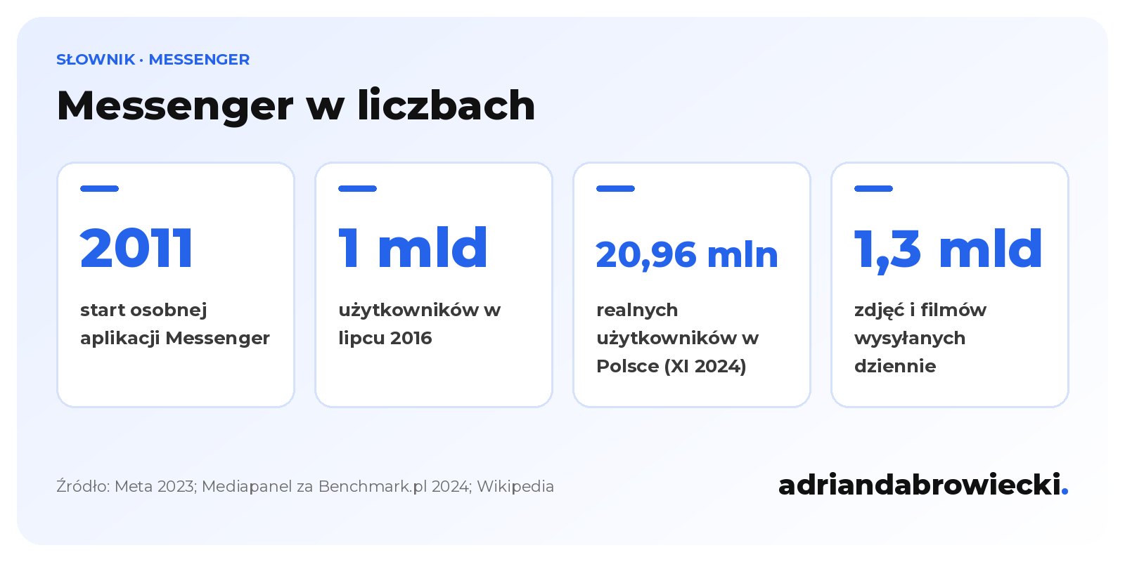 Infografika: Messenger w liczbach, start aplikacji w 2011 roku, 1 mld użytkowników w lipcu 2016 roku, 20,96 mln realnych użytkowników w Polsce w listopadzie 2024 roku i ponad 1,3 mld zdjęć i filmów wysyłanych dziennie