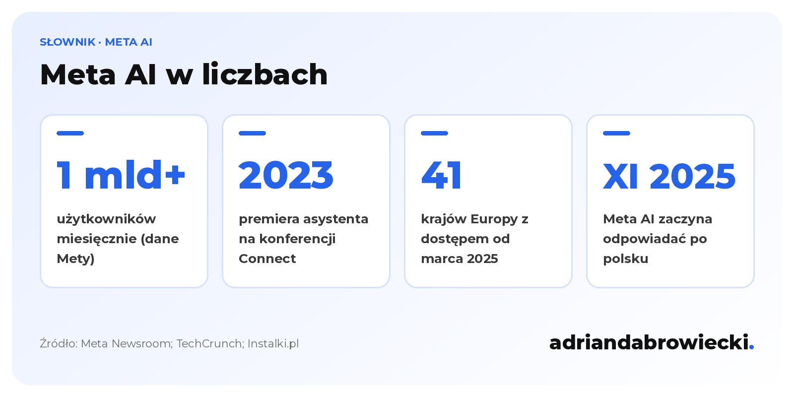 Infografika: Meta AI ma ponad 1 mld użytkowników miesięcznie, zadebiutowała w 2023 roku, od marca 2025 działa w 41 krajach Europy, a od listopada 2025 odpowiada po polsku
