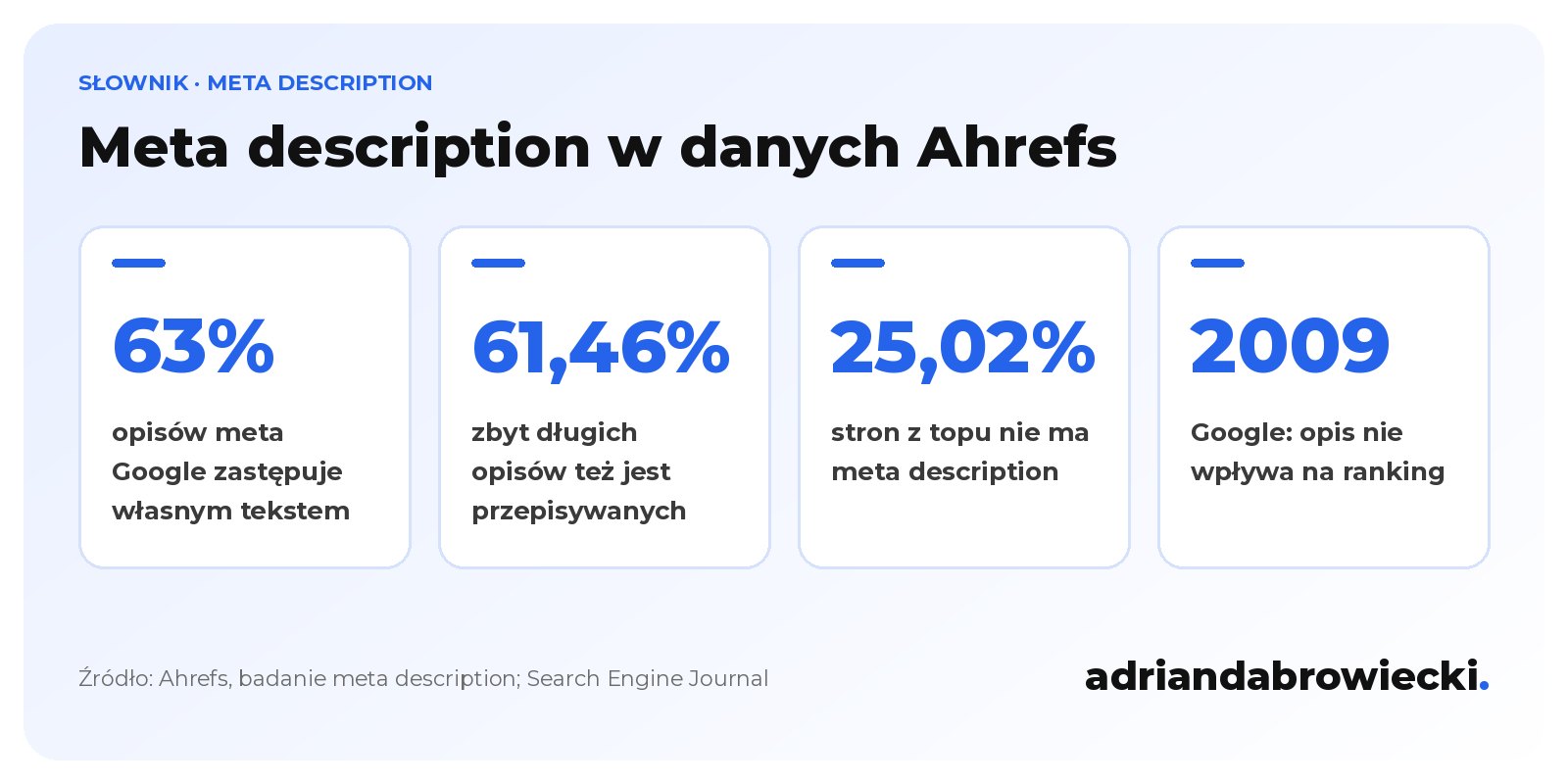 Infografika: meta description w liczbach, Google przepisuje około 63% opisów, 61,46% zbyt długich opisów, 25,02% stron z czołowych pozycji nie ma opisu, od 2009 roku opis nie jest czynnikiem rankingowym