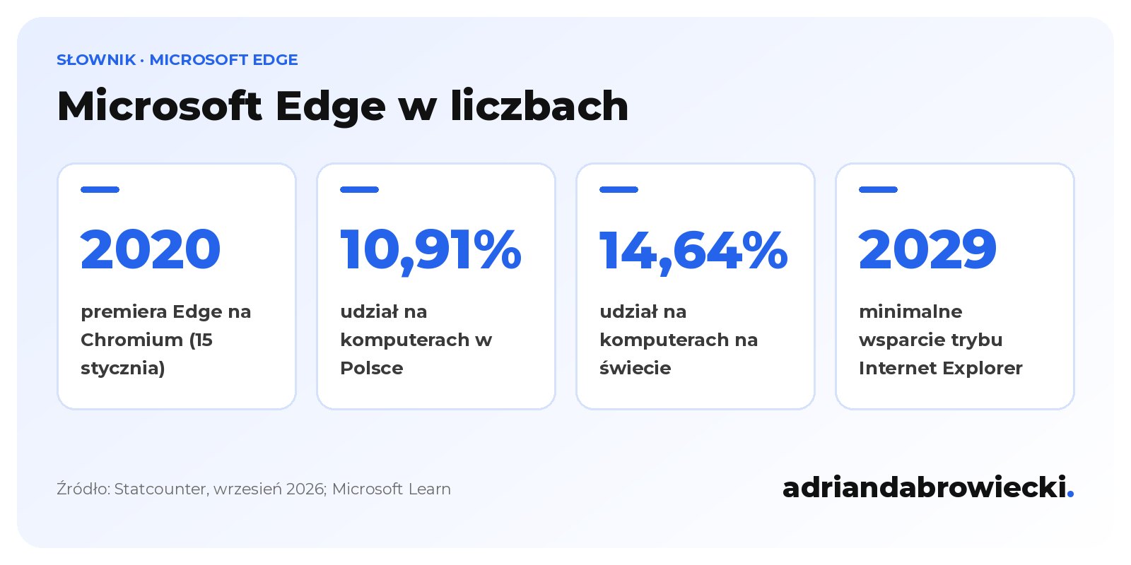 Infografika: Microsoft Edge w liczbach, premiera wersji na Chromium w 2020 roku, 10,91% udziału na komputerach w Polsce i 14,64% na świecie we wrześniu 2026, tryb IE wspierany co najmniej do 2029 roku