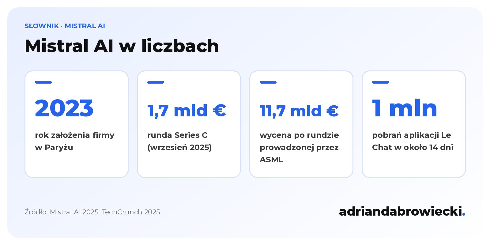 Infografika: Mistral AI w liczbach, założony w 2023 roku, runda 1,7 mld euro we wrześniu 2025, wycena 11,7 mld euro, 1 mln pobrań aplikacji Le Chat w około 14 dni