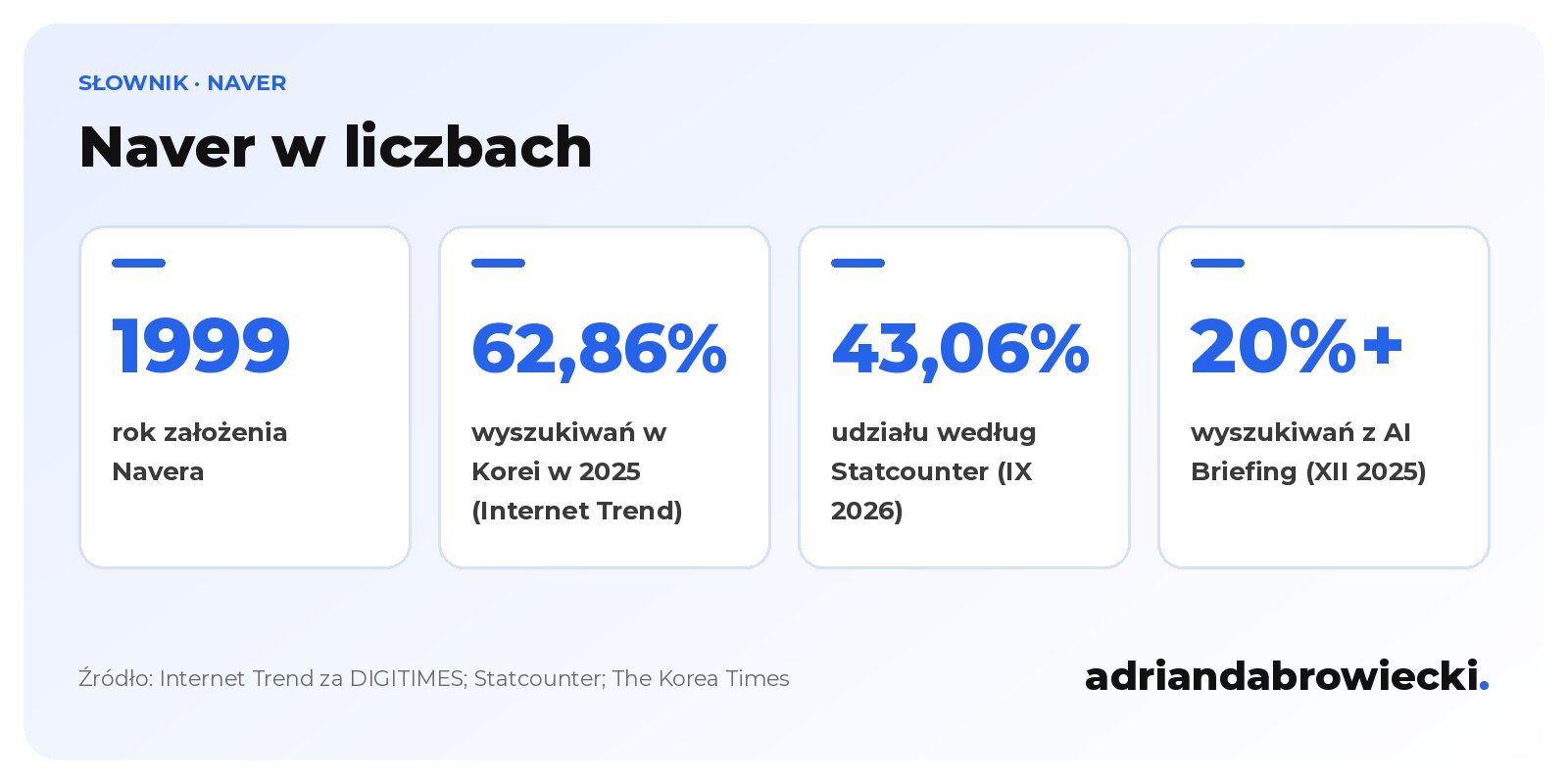 Infografika: Naver założony w 1999 roku, 62,86% udziału w koreańskich wyszukiwaniach w 2025 według Internet Trend, 43,06% według Statcounter we wrześniu 2026, AI Briefing w ponad 20% wyszukiwań w grudniu 2025