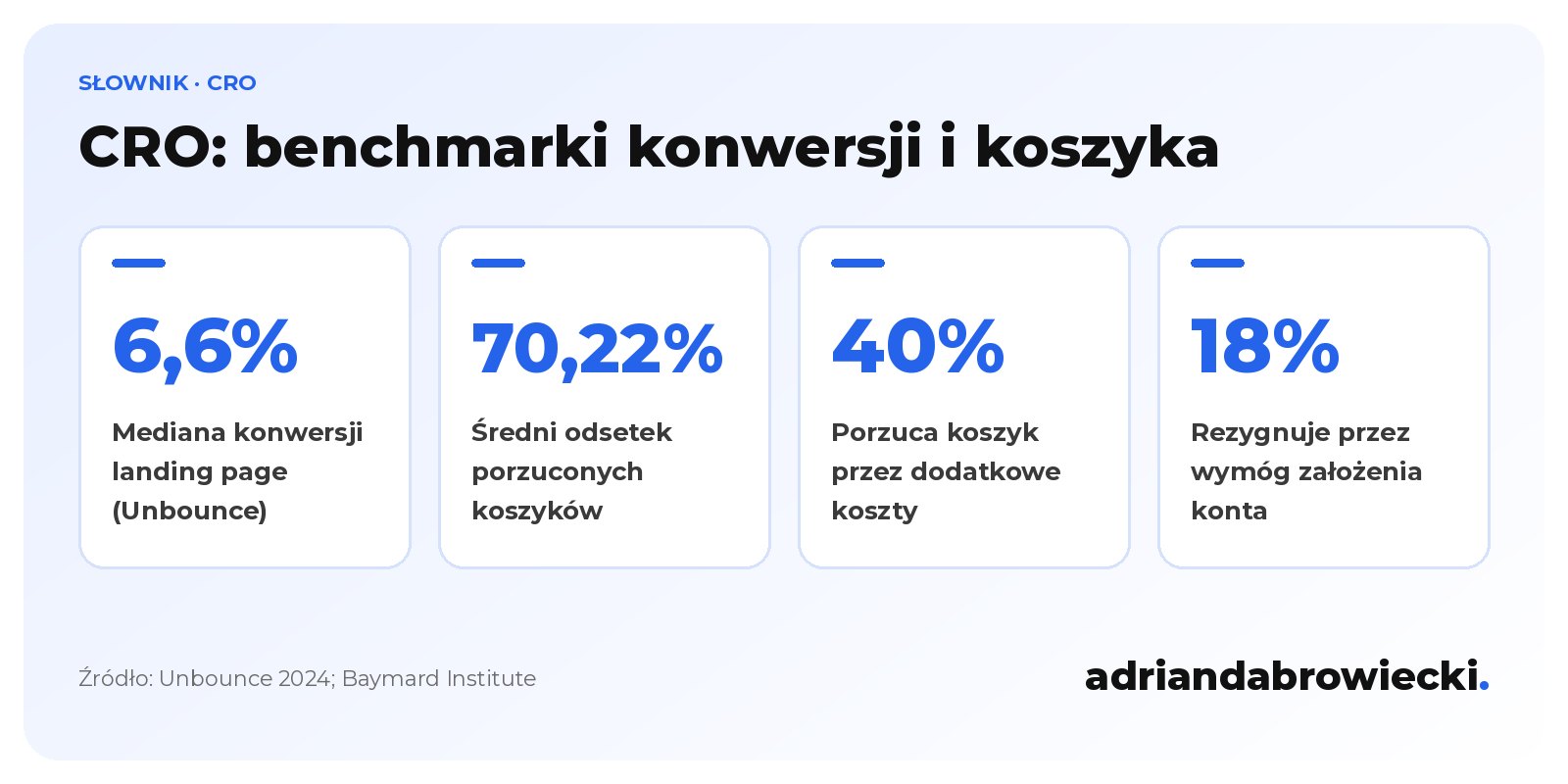 Infografika: CRO w liczbach, mediana konwersji landing page 6,6% według Unbounce 2024, średnio 70,22% porzuconych koszyków, 40% porzuceń przez dodatkowe koszty i 18% przez wymóg założenia konta według Baymard Institute.