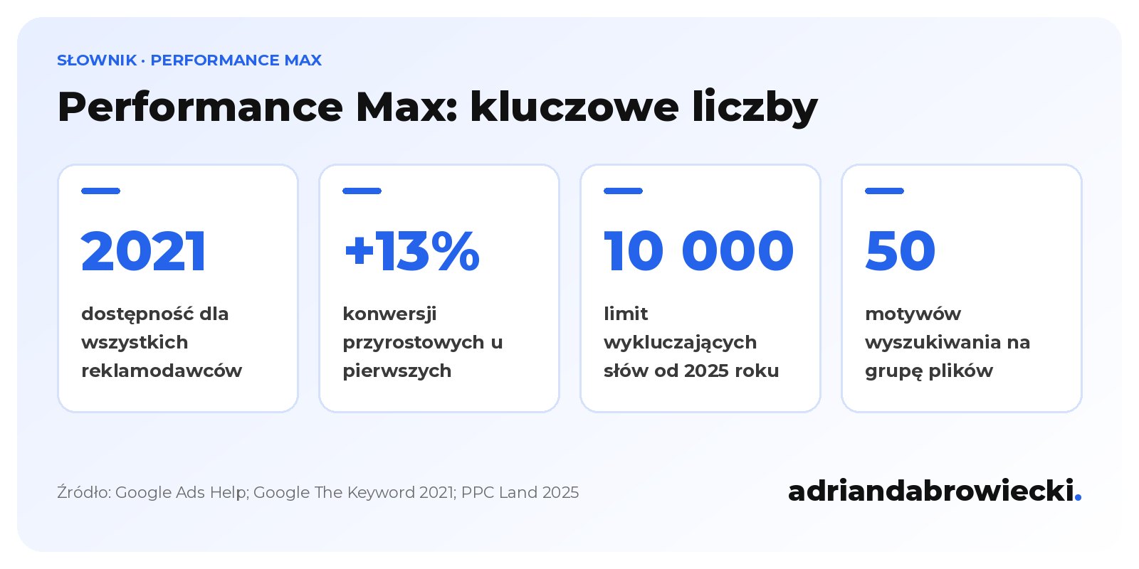 Infografika: Performance Max w liczbach, dostępność od 2021 roku, średnio 13% więcej konwersji przyrostowych u pierwszych testerów, limit 10 000 wykluczających słów kluczowych i do 50 motywów wyszukiwania na grupę plików