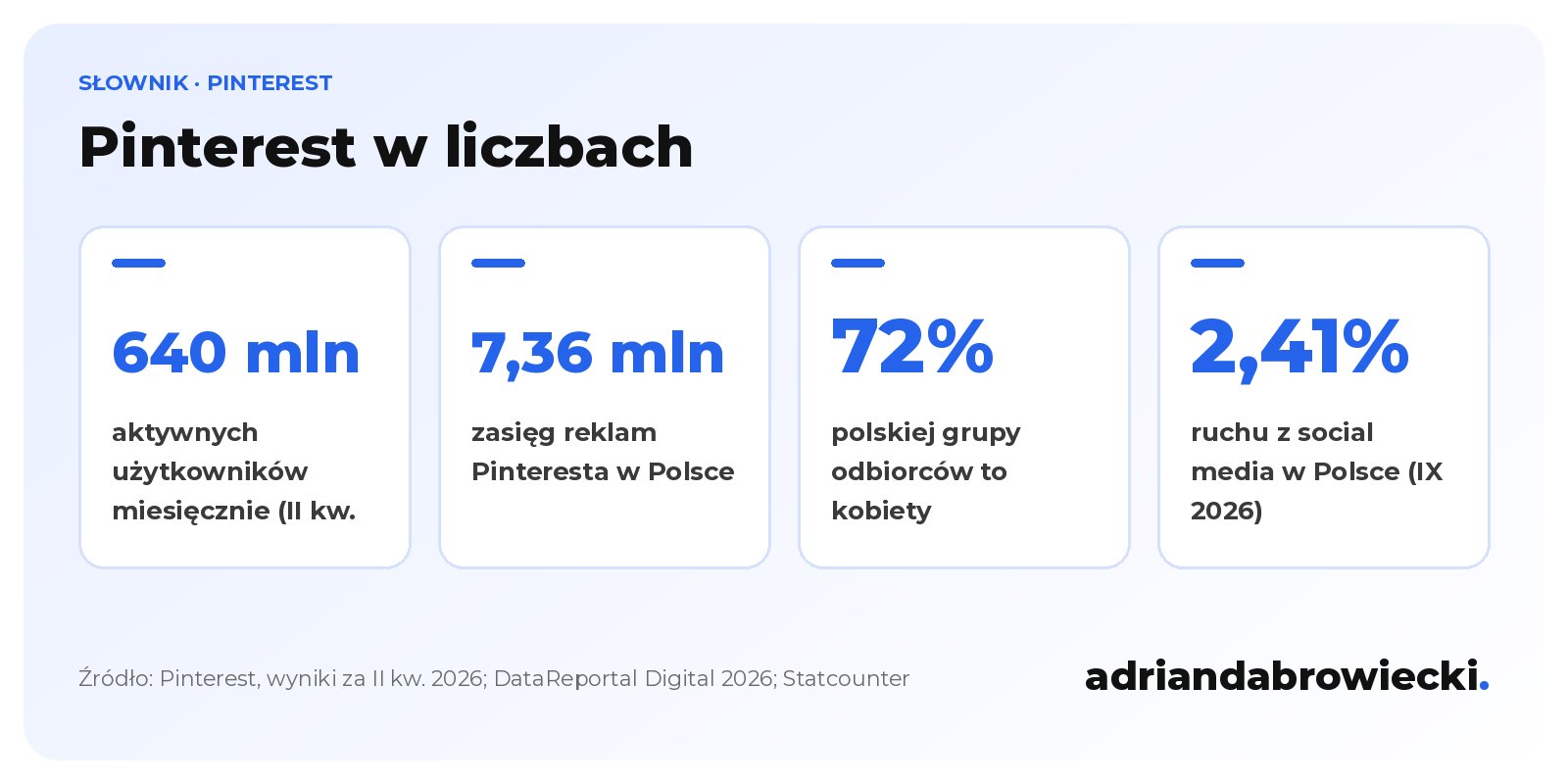 Infografika: Pinterest w liczbach, 640 mln aktywnych użytkowników miesięcznie, 7,36 mln osób w zasięgu reklam w Polsce, 72% kobiet, 2,41% ruchu z mediów społecznościowych w Polsce