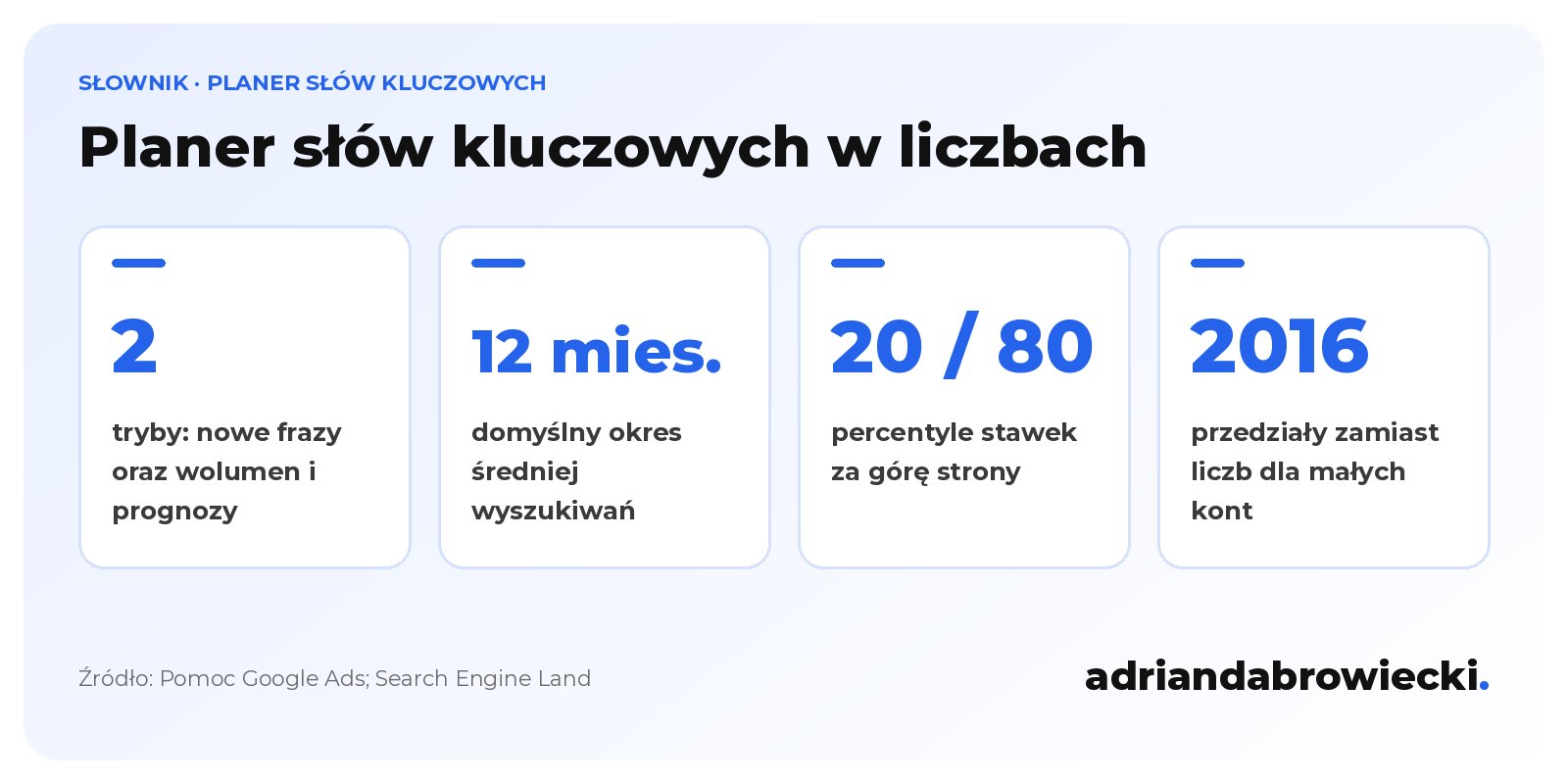Infografika: Planer słów kluczowych Google, 2 tryby pracy, domyślna średnia z 12 miesięcy, stawki jako 20. i 80. percentyl oraz przedziały wolumenu dla małych kont od 2016 roku