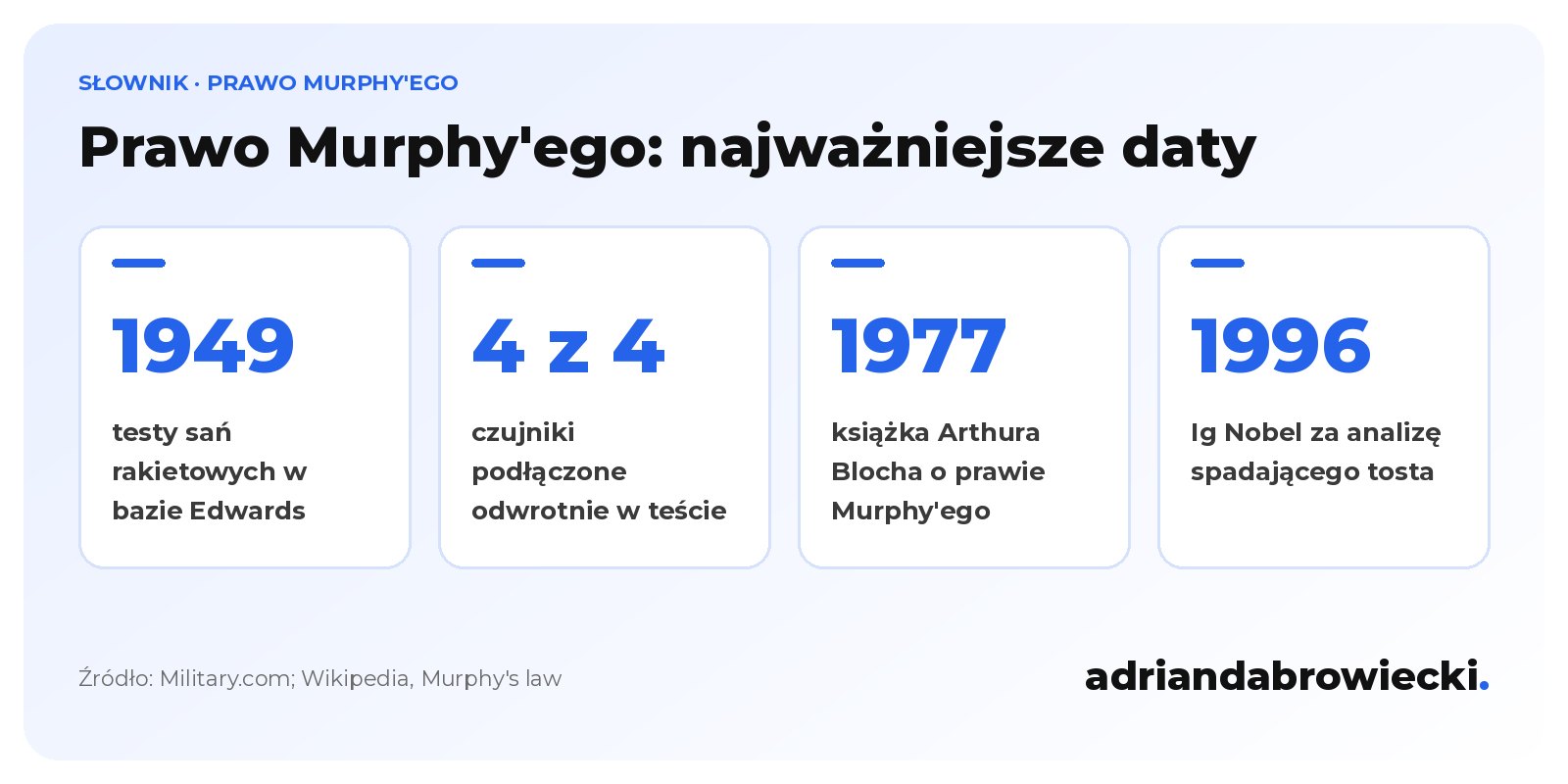 Infografika: prawo Murphy'ego powstało w 1949 roku przy testach sań rakietowych w bazie Edwards, gdy wszystkie 4 czujniki podłączono odwrotnie; w 1977 roku spopularyzowała je książka Arthura Blocha, a w 1996 roku Robert Matthews dostał Ig Nobla za analizę spadającego tosta