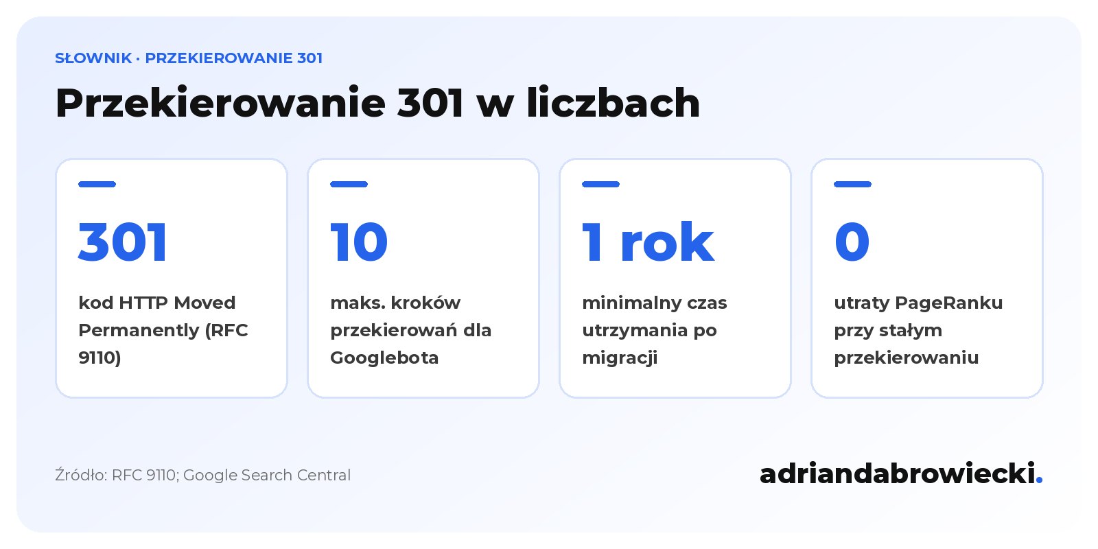 Infografika: przekierowanie 301 w liczbach, kod 301 Moved Permanently, Googlebot przechodzi do 10 kroków, przekierowanie utrzymuj co najmniej 1 rok, brak utraty PageRanku