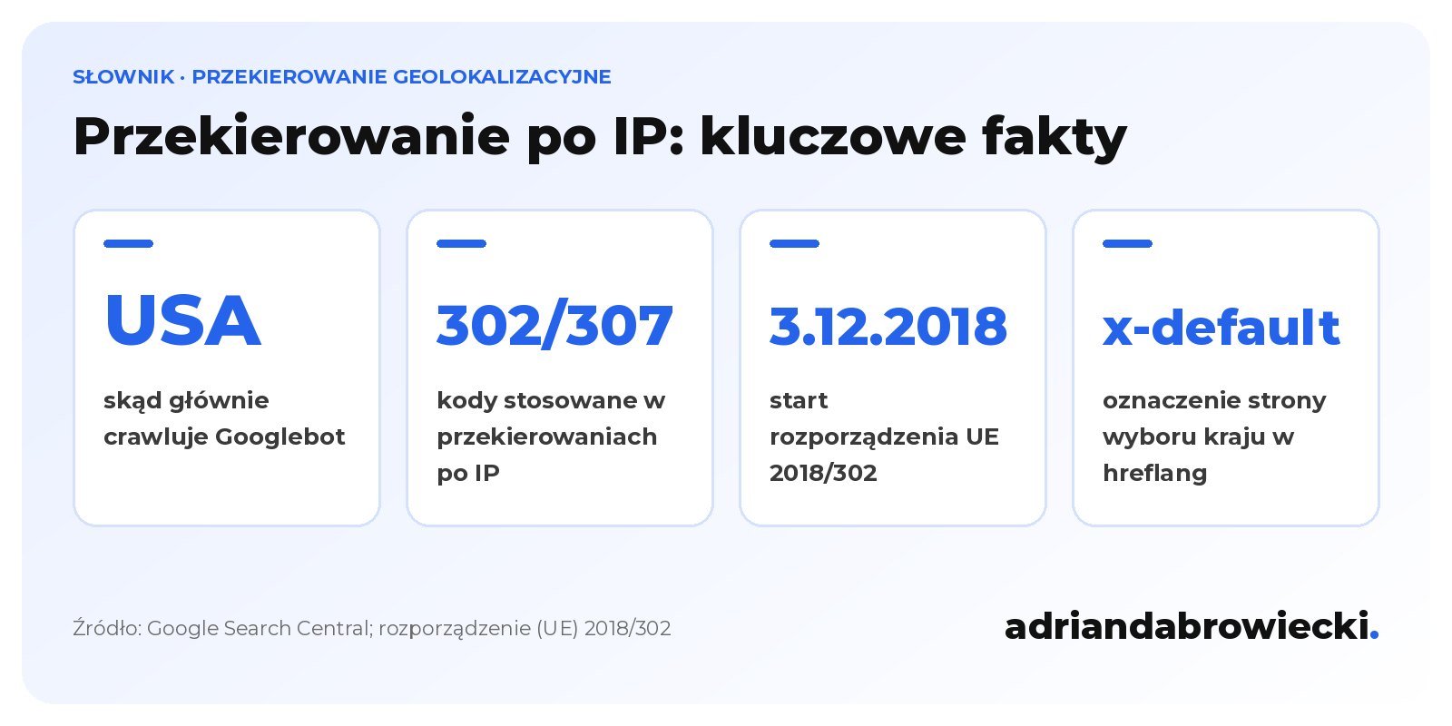 Infografika: przekierowanie geolokalizacyjne, Googlebot crawluje głównie z USA, przekierowania używają kodów 302 lub 307, rozporządzenie UE 2018/302 stosowane od 3 grudnia 2018 roku, strona wyboru kraju oznaczana jako x-default