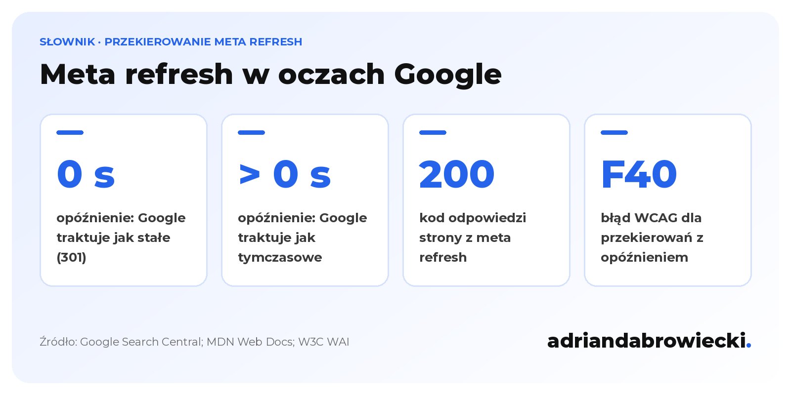 Infografika: przekierowanie meta refresh, przy 0 s Google traktuje je jak stałe, przy opóźnieniu jak tymczasowe, strona zwraca kod 200, a opóźnione przekierowanie to błąd WCAG F40