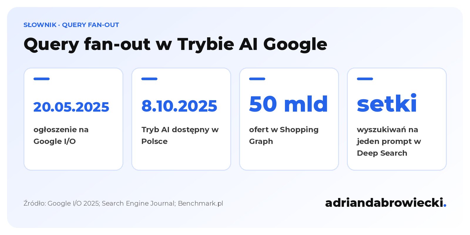 Infografika: query fan-out w Trybie AI Google, ogłoszenie na Google I/O 20 maja 2025 roku, start Trybu AI w Polsce 8 października 2025 roku, około 50 mld ofert w Shopping Graph i setki wyszukiwań na jeden prompt w Deep Search