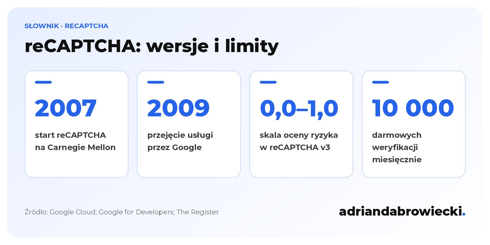 Infografika: reCAPTCHA powstała w 2007 roku na Carnegie Mellon, Google przejął ją w 2009, wersja v3 zwraca ocenę od 0,0 do 1,0, a darmowy pakiet obejmuje 10 000 weryfikacji miesięcznie