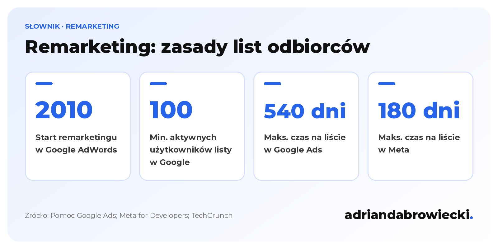 Infografika: remarketing, start w Google AdWords w 2010 roku, minimum 100 aktywnych użytkowników listy w Google Ads, maksymalnie 540 dni na liście w Google Ads i 180 dni w Meta.