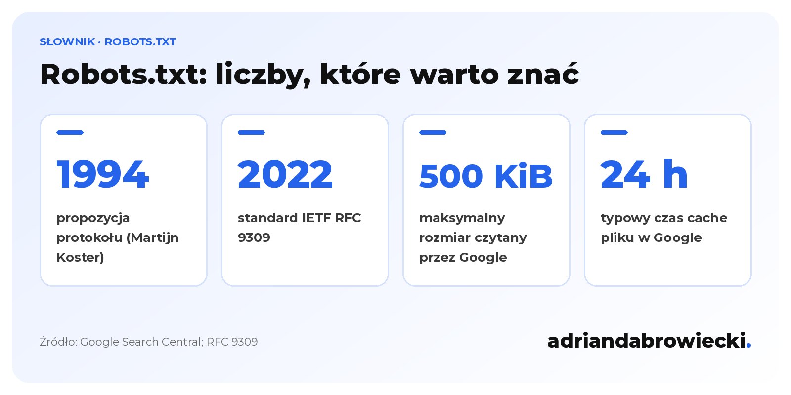 Infografika: robots.txt w liczbach, protokół zaproponowany w 1994 roku, standard RFC 9309 z 2022 roku, Google czyta do 500 KiB pliku i przechowuje go w pamięci podręcznej zwykle do 24 godzin