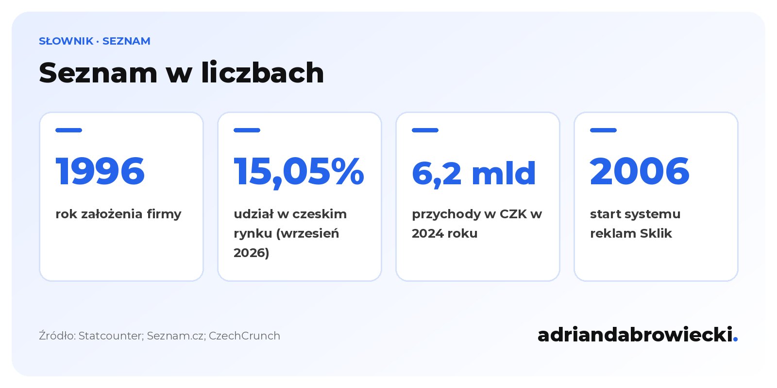 Infografika: Seznam w liczbach, założony w 1996 roku, 15,05% czeskiego rynku wyszukiwarek we wrześniu 2026, około 6,2 mld CZK przychodu w 2024 roku, Sklik od 2006 roku